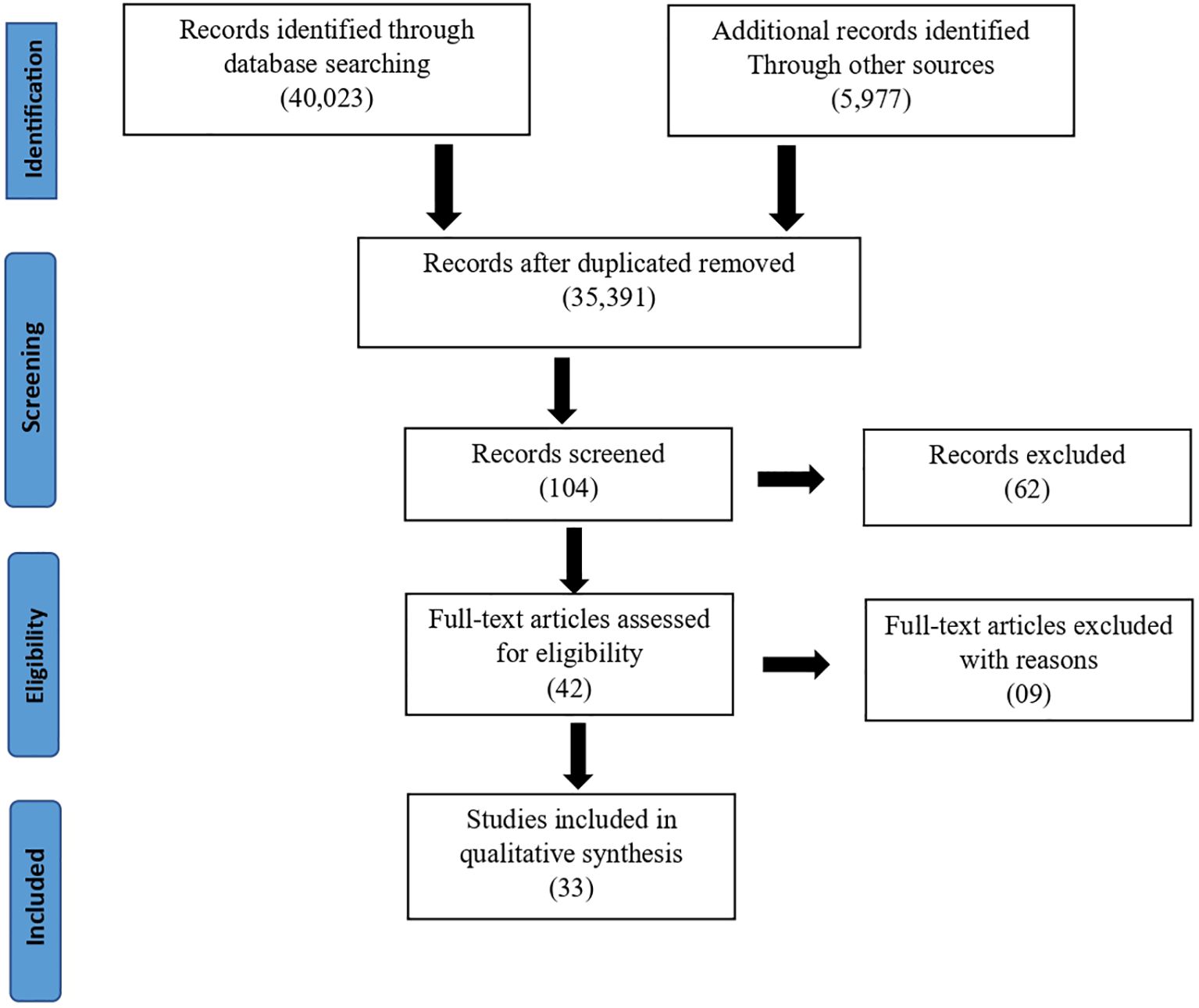 A flowchart illustrating the PRISMA process for study selection. Initial identification includes 40,023 records from database searches and 5,977 from other sources, totaling 45,391 after duplicates. Screening reduces this to 104, with 62 excluded. Eligibility assessment results in 42 full-text articles, with 9 excluded. Finally, 33 studies are included in the qualitative synthesis. The stages are labeled Identification, Screening, Eligibility, and Included.
