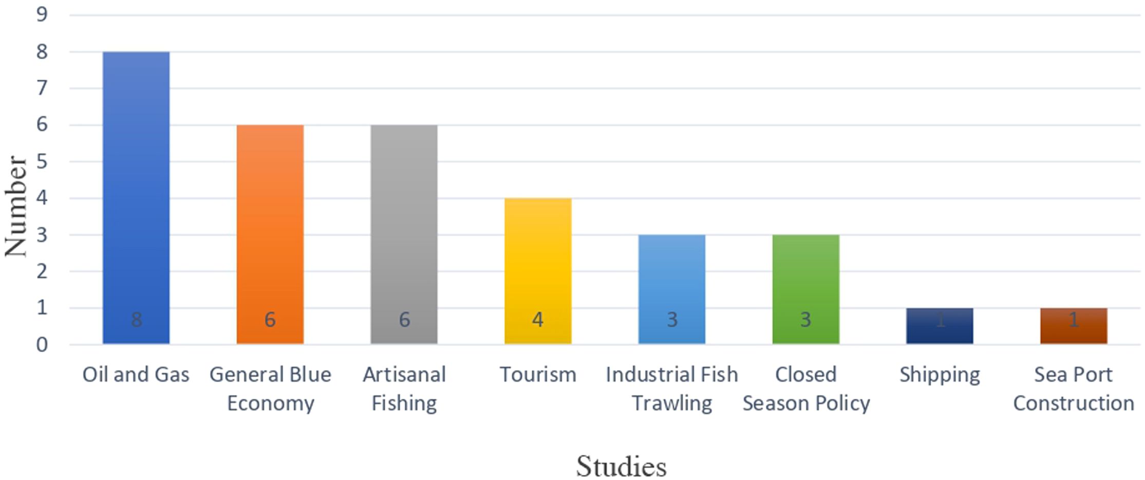 Bar chart showing studies on the various industries and policies in the blue economy space. Oil and Gas leads with a score of 8, followed by General Blue Economy and Artisanal Fishing at 6 each, Tourism at 4, Industrial Fish Trawling and Closed Season Policy at 3 each, and Shipping and Sea Port Construction at 1 each.