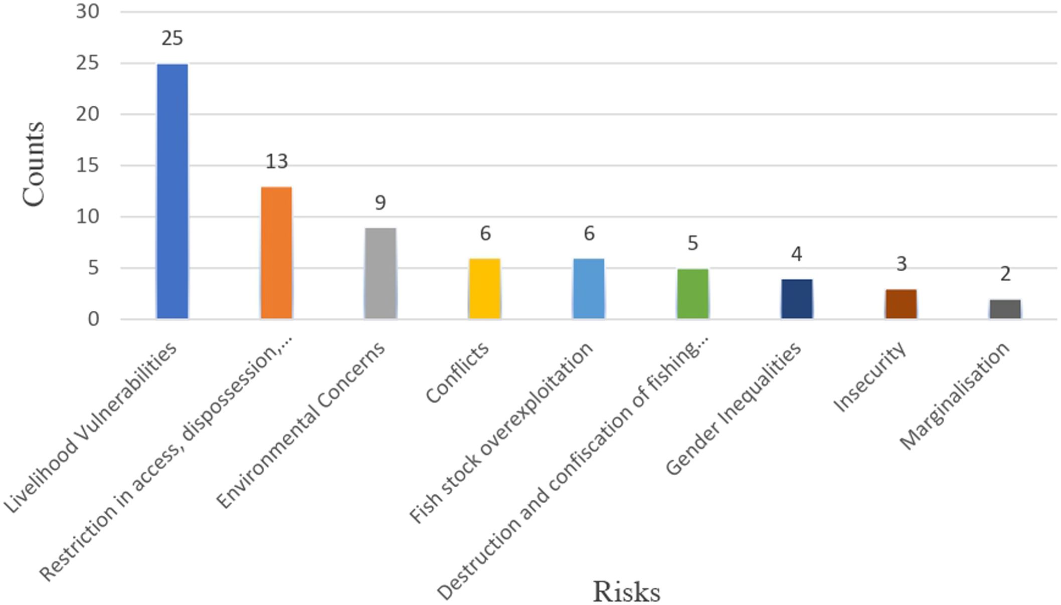 Bar chart showing various issues affecting communities, with bars representing the number of mentions. Livelihood vulnerabilities lead with 25 mentions, followed by restrictions in access with 13, environmental concerns with 9, conflicts and fish stock overexploitation each with 6, destruction and confiscation with 5, gender inequalities with 4, insecurity with 3, and marginalization with 2 mentions.