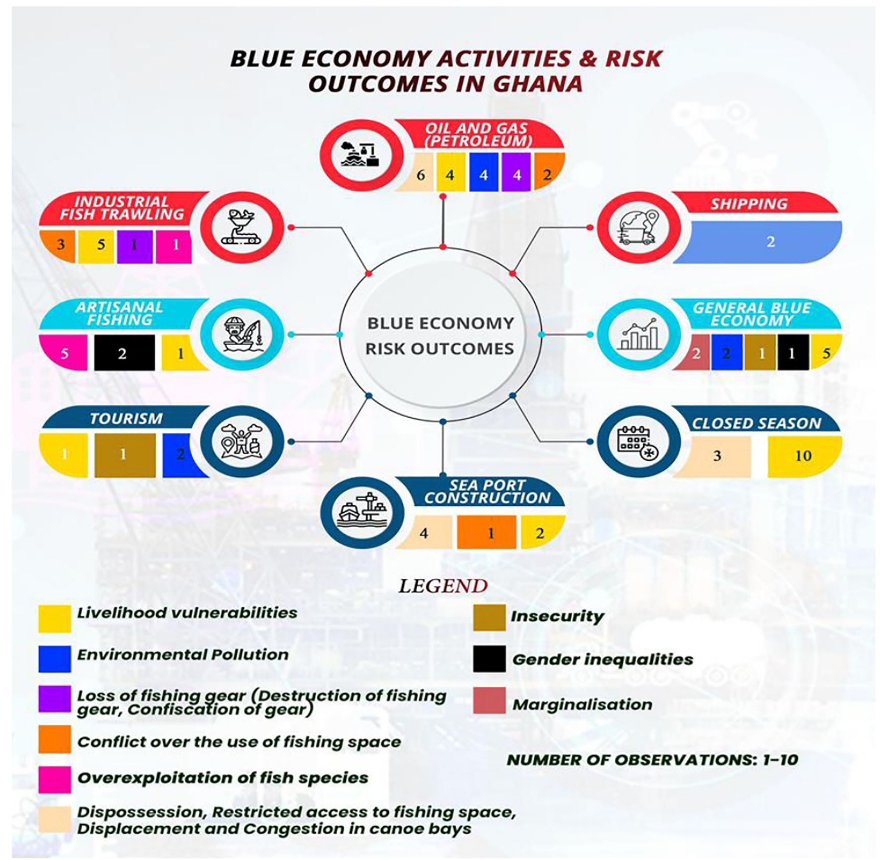 Graphic illustrating blue economy activities and risk outcomes in Ghana. It includes activities like oil and gas, industrial fishing, and tourism, with associated risks such as livelihood vulnerabilities, environmental pollution, and overexploitation. The risks are color-coded and numbered, showing the frequency of observations. A legend explains each color, correlating risks to their numerical representation.