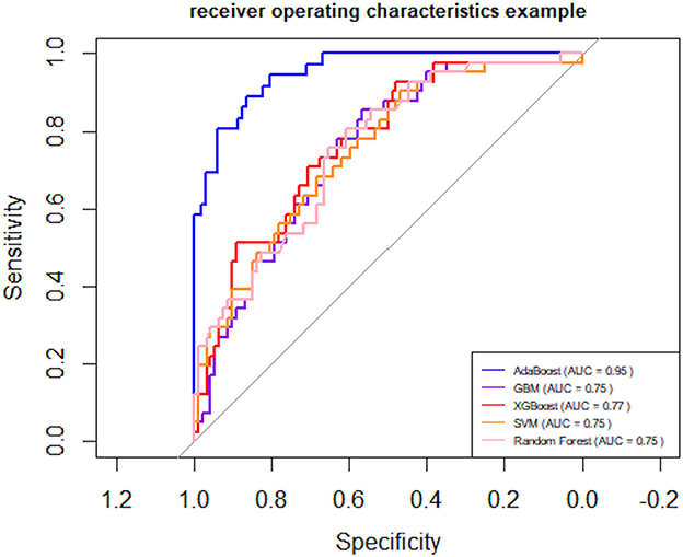Receiver operating characteristic (ROC) curve comparing models: AdaBoost (AUC = 0.95) shows highest sensitivity and specificity. Other models (GBM, XGBoost, SVM, Random Forest) have lower AUC values around 0.75 to 0.77.