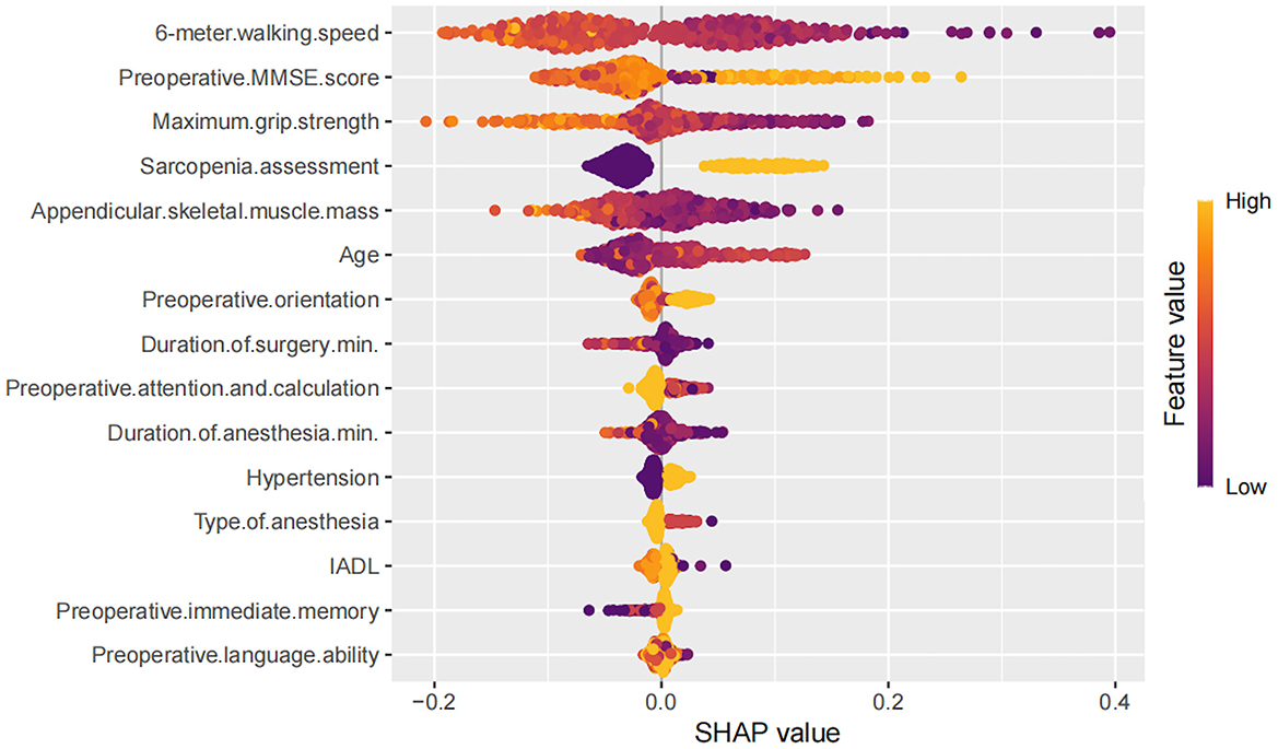 A bee swarm plot depicts SHAP values for various preoperative features influencing a model's predictions. Features include walking speed, MMSE score, grip strength, and more. SHAP values range from −0.2 to 0.4. The plot uses a color gradient from purple (low feature value) to orange (high feature value). Walking speed and MMSE score have notable impact with a wide distribution.