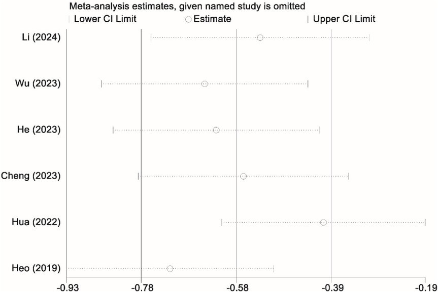 A forest plot presents meta-analysis estimates, showing the impact of omitting specific studies. Each row represents a study, listed from 2019 to 2024, with circles indicating the estimate and horizontal lines reflecting the confidence intervals ranging from negative zero point nine three to negative zero point one nine.