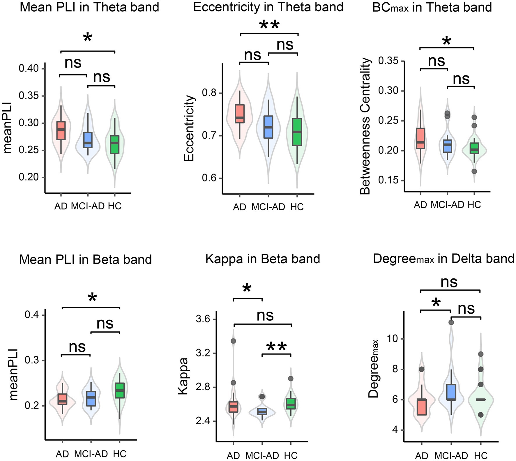 Violin plots display comparisons across different groups labeled AD, MCI-AD, and HC for various metrics: mean PLI in theta and beta bands, eccentricity in theta band, BCmax in theta band, Kappa in beta band, and Degreemax in delta band. Significance is marked with asterisks, showing distinctions between groups, with non-significant results labeled as