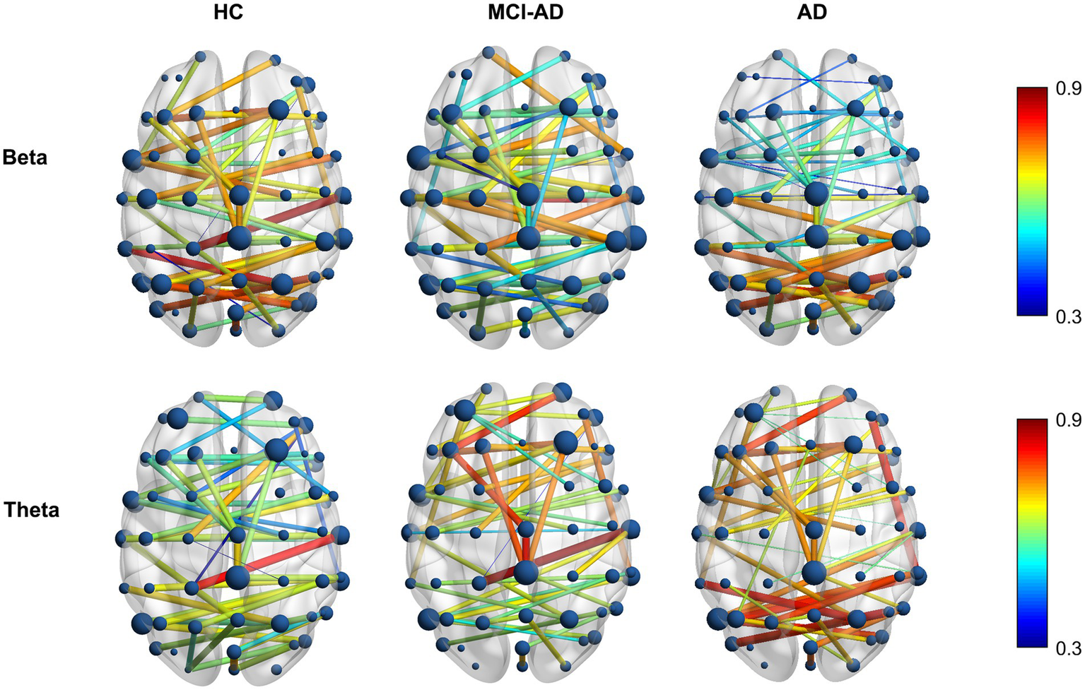 Three-dimensional brain network models depicting connectivity patterns in Beta and Theta frequency bands. The top row represents Beta bands for HC, MCI-AD, and AD categories. The bottom row illustrates Theta bands for the same categories. Nodes and colorful connections indicate different connectivity levels, with a color scale showing intensity from 0.3 (blue) to 0.9 (red).
