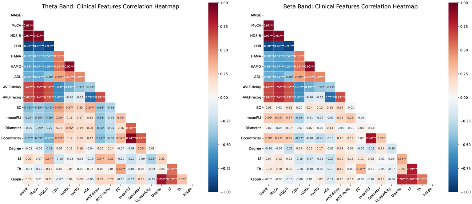 Two correlation heatmaps for theta and beta bands, displaying relationships between clinical features such as MMSE, MoCA, and others. Color gradient ranges from blue (negative correlation) to red (positive correlation).