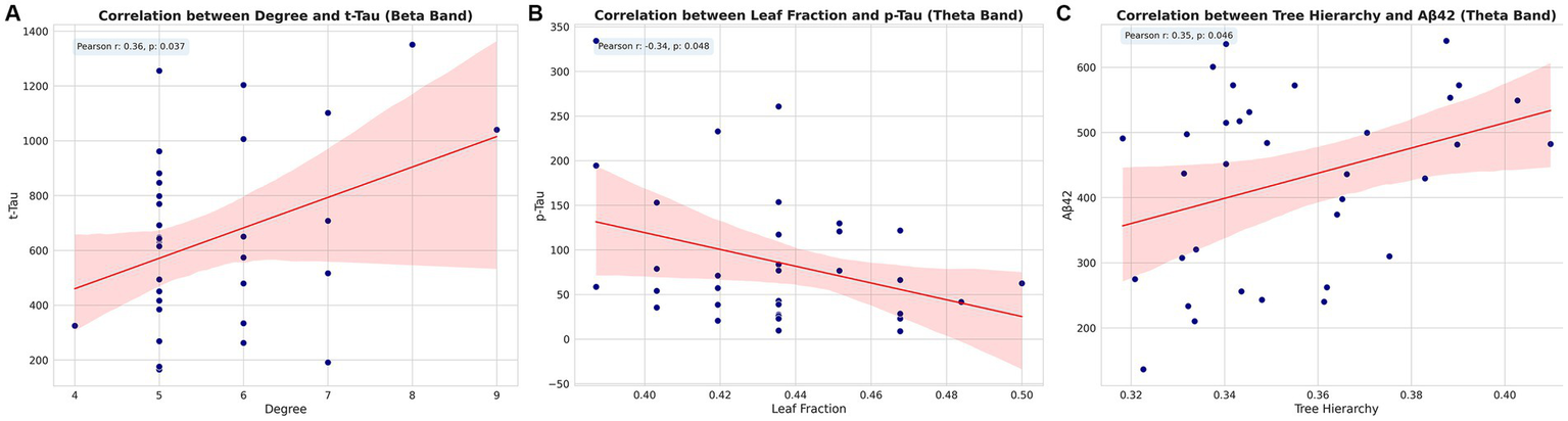 Panel A shows a scatter plot with a positive correlation between Degree and t-Tau in the Beta Band, with Pearson r=0.36, p=0.037. Panel B presents a negative correlation between Leaf Fraction and p-Tau in the Theta Band, Pearson r=-0.34, p=0.048. Panel C illustrates a positive correlation between Tree Hierarchy and Aβ42 in the Theta Band, Pearson r=0.35, p=0.046. Each plot includes a regression line with confidence intervals.