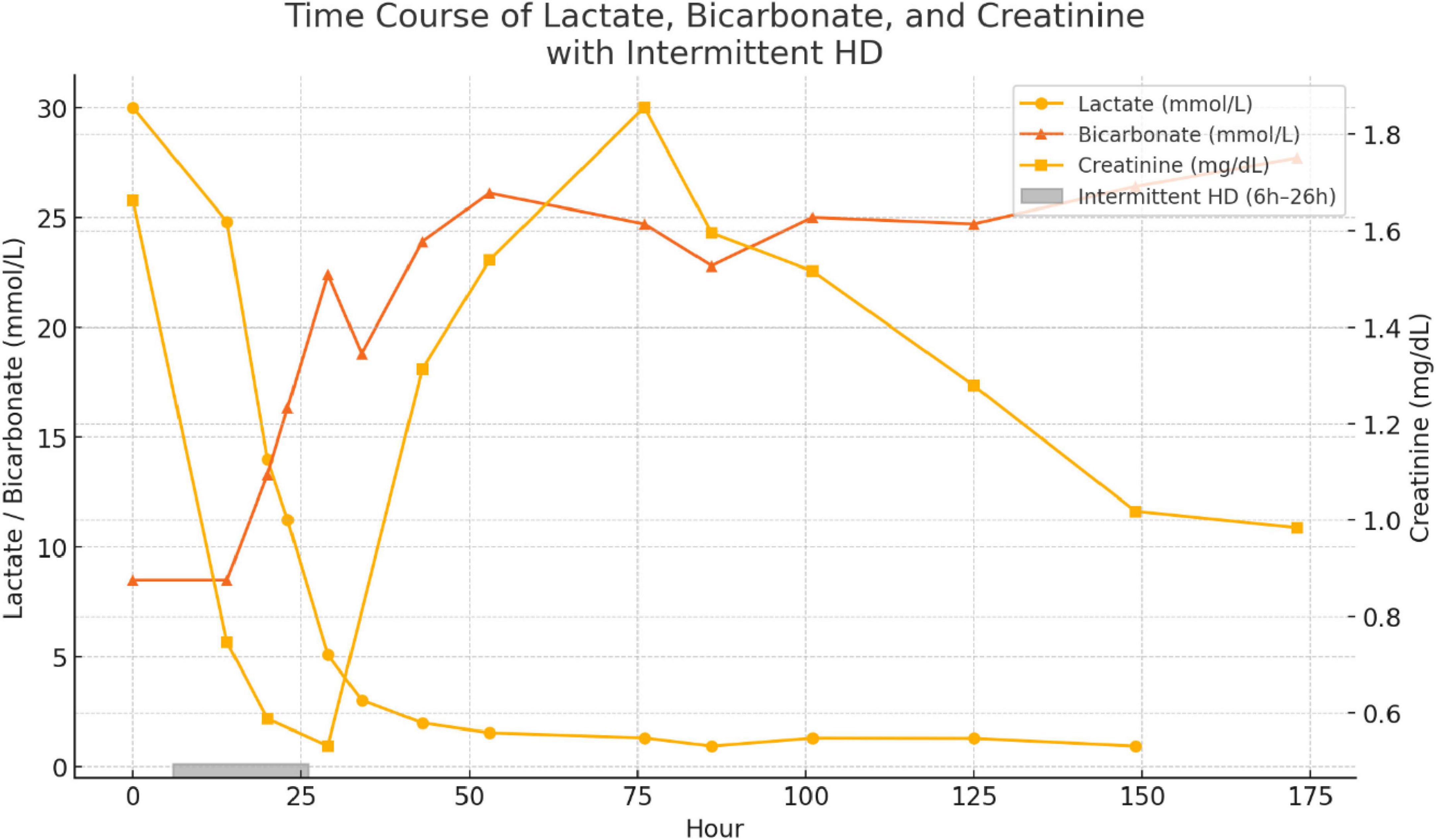 Line graph showing the time course of lactate, bicarbonate, and creatinine levels with intermittent HD over 175 hours. Lactate and bicarbonate decrease sharply within the first 25 hours, then stabilize. Creatinine starts high, peaking at 30 mmol/L, then declines gradually. Intermittent HD marked between 6 and 26 hours.