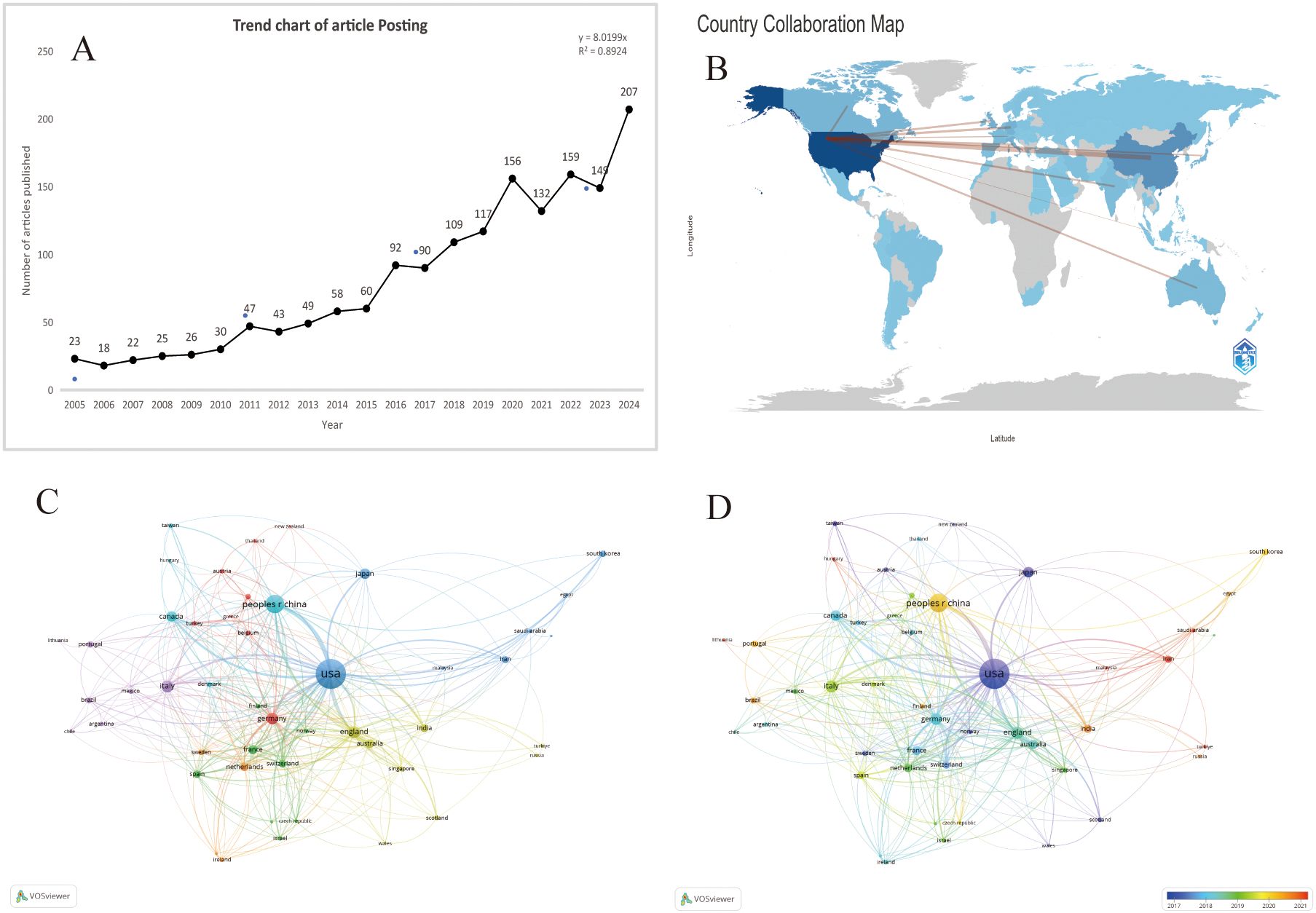 Panel A shows a line graph of article postings, increasing from 23 in 2005 to 207 in 2024. Panel B is a world map highlighting collaboration, primarily between the USA and other countries. Panels C and D display network diagrams with nodes representing countries like the USA and China, showing collaborative links. Panel D includes a timeline color scale from 2007 to 2022.