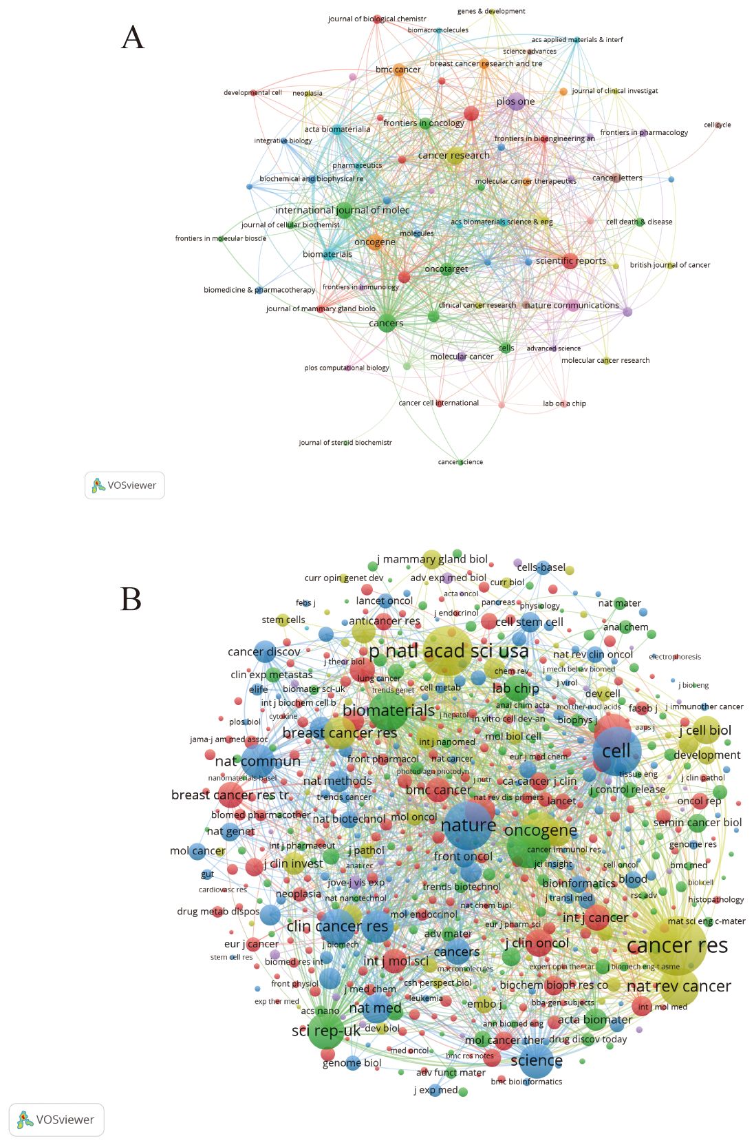 Two network visualizations generated by VOSviewer. Panel A illustrates interconnected nodes representing journals, with color-coded clusters indicating subject areas. Panel B displays a denser network with larger nodes for more prominent journals, likewise color-coded for thematic clusters. Both emphasize the relationships and prominence of scientific publications.