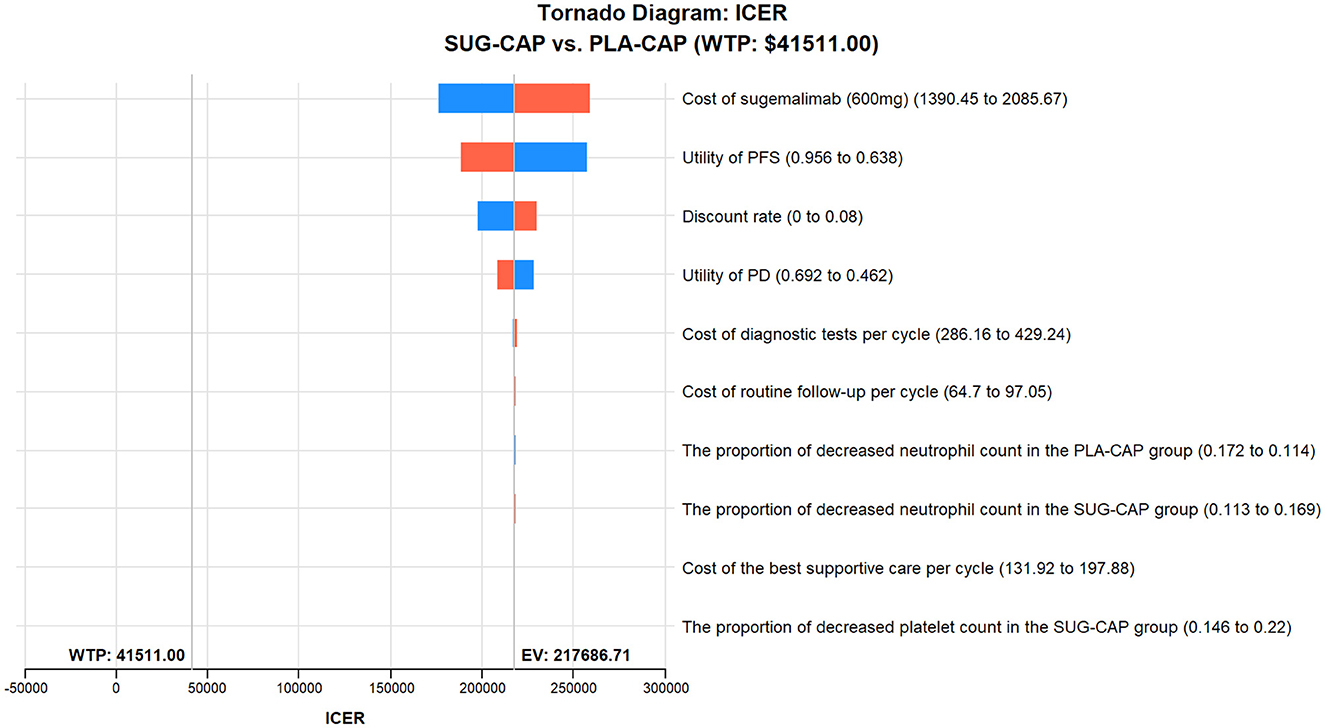 Tornado diagram illustrating the influential factors on Incremental Cost-Effectiveness Ratio (ICER) for SUG-CAP versus PLA-CAP. Blue and red bars represent the range of effects for each factor, such as cost of sugemalimab, utility of PFS and PD, and various diagnostic and treatment costs. The diagram highlights key variables like the cost of sugemalimab (range 1390.45 to 2085.67) and utility values. WTP is 41,511.00 and EV is 217,686.71.