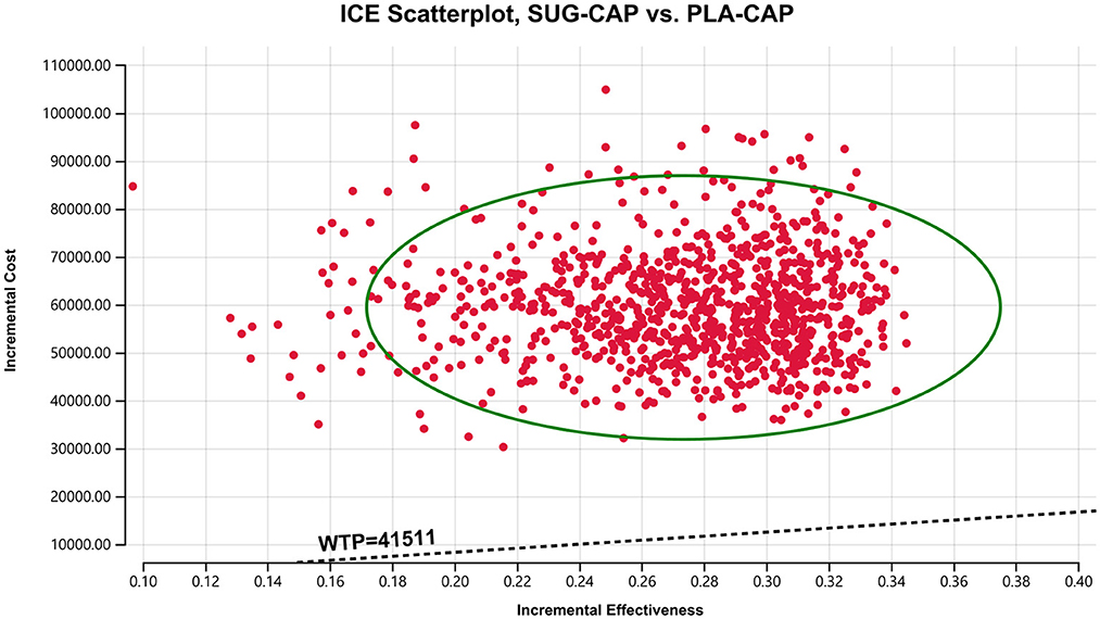 Scatterplot comparing incremental costs and effectiveness between SUG-CAP and PLA-CAP. Numerous red data points are clustered within a green ellipse. A dashed line labeled WTP = 41511 indicates the willingness-to-pay threshold.