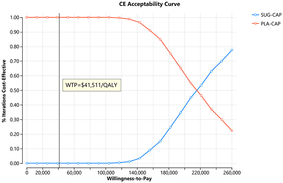 Cost-effectiveness acceptability curve graph comparing SUG-CAP and PLA-CAP over a willingness-to-pay range from 0 to 260,000. The SUG-CAP line, in blue, increases, indicating higher cost-effectiveness with higher willingness-to-pay. The PLA-CAP line, in red, declines. A vertical line at $41,511/QALY marks the willingness-to-pay intersection, where the cost-effectiveness shifts between the two treatments.