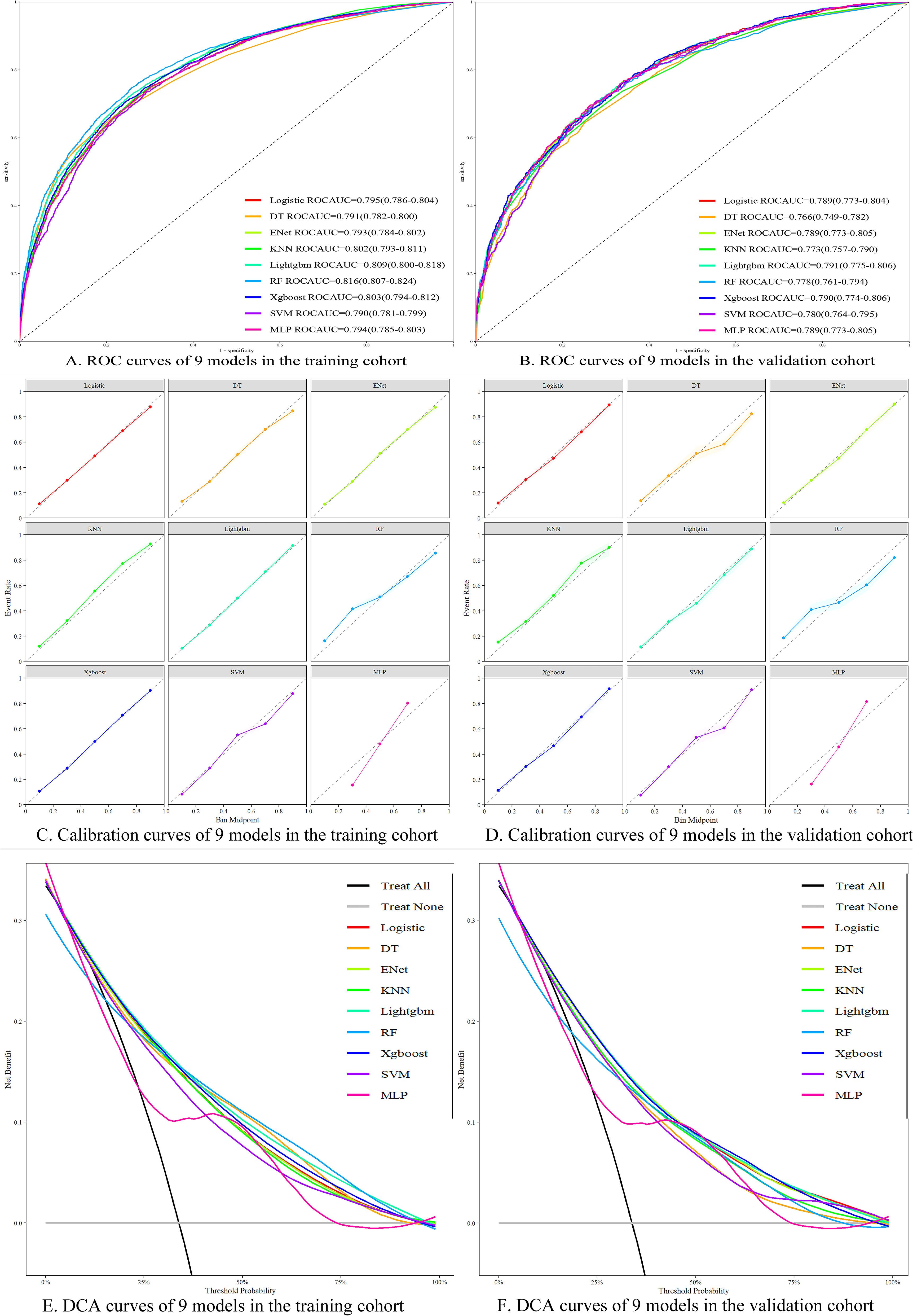 Comparison of nine models using ROC, calibration, and DCA curves for both training and validation cohorts. ROC curves (A, B) assess model performance with area under the curve values for each cohort. Calibration curves (C, D) evaluate predicted versus observed probabilities. DCA curves (E, F) analyze decision-making benefits across treatment thresholds. Different colors represent models like Logistic, DT, and others.