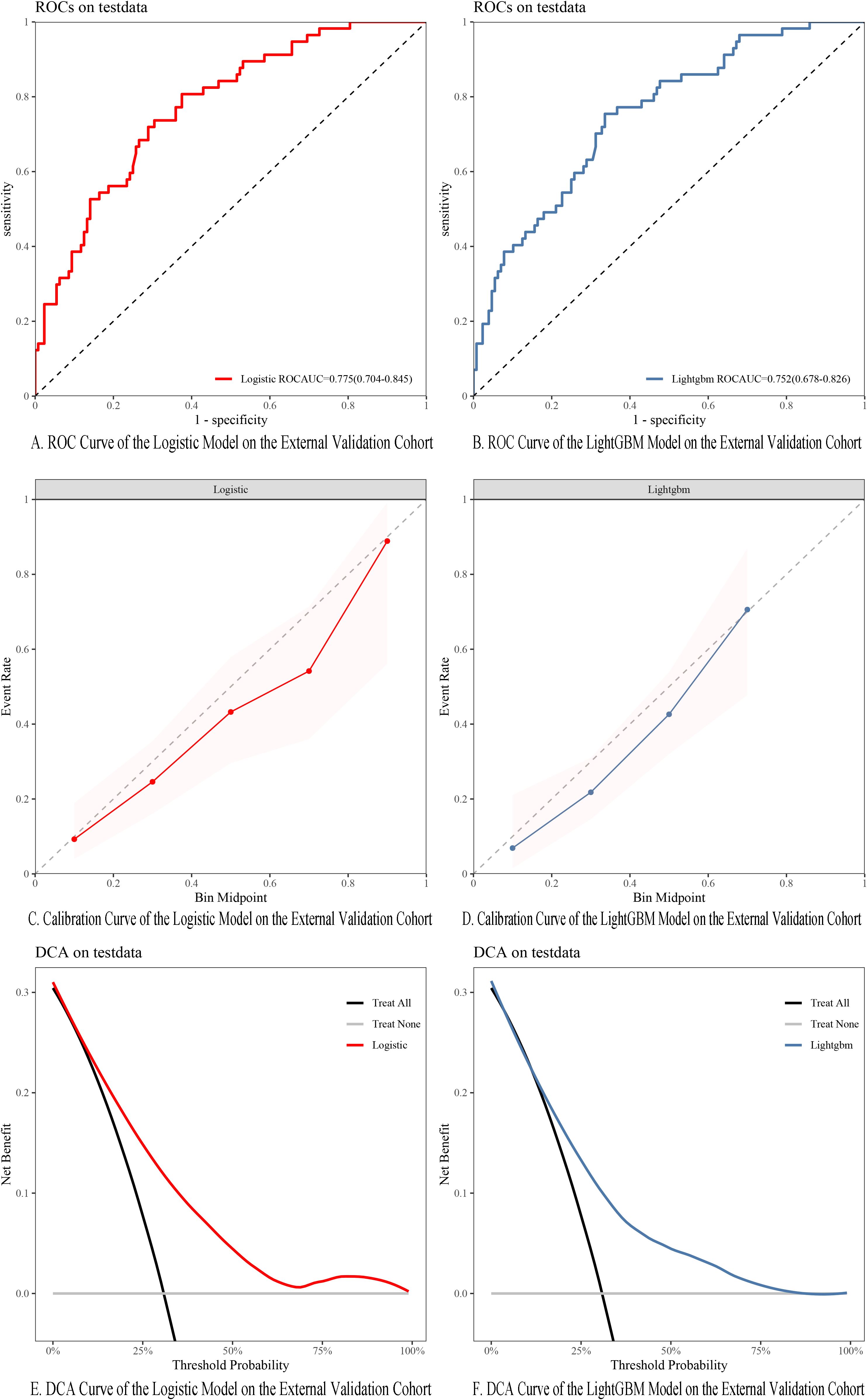 Four panels display performance metrics of logistic and LightGBM models. Panel A shows the ROC curve of the logistic model with an AUC of 0.775. Panel B presents the ROC curve of LightGBM with an AUC of 0.752. Panel C is the calibration curve of the logistic model, and Panel D is the calibration curve of LightGBM. Panel E displays the decision curve of the logistic model, while Panel F shows the decision curve of LightGBM.