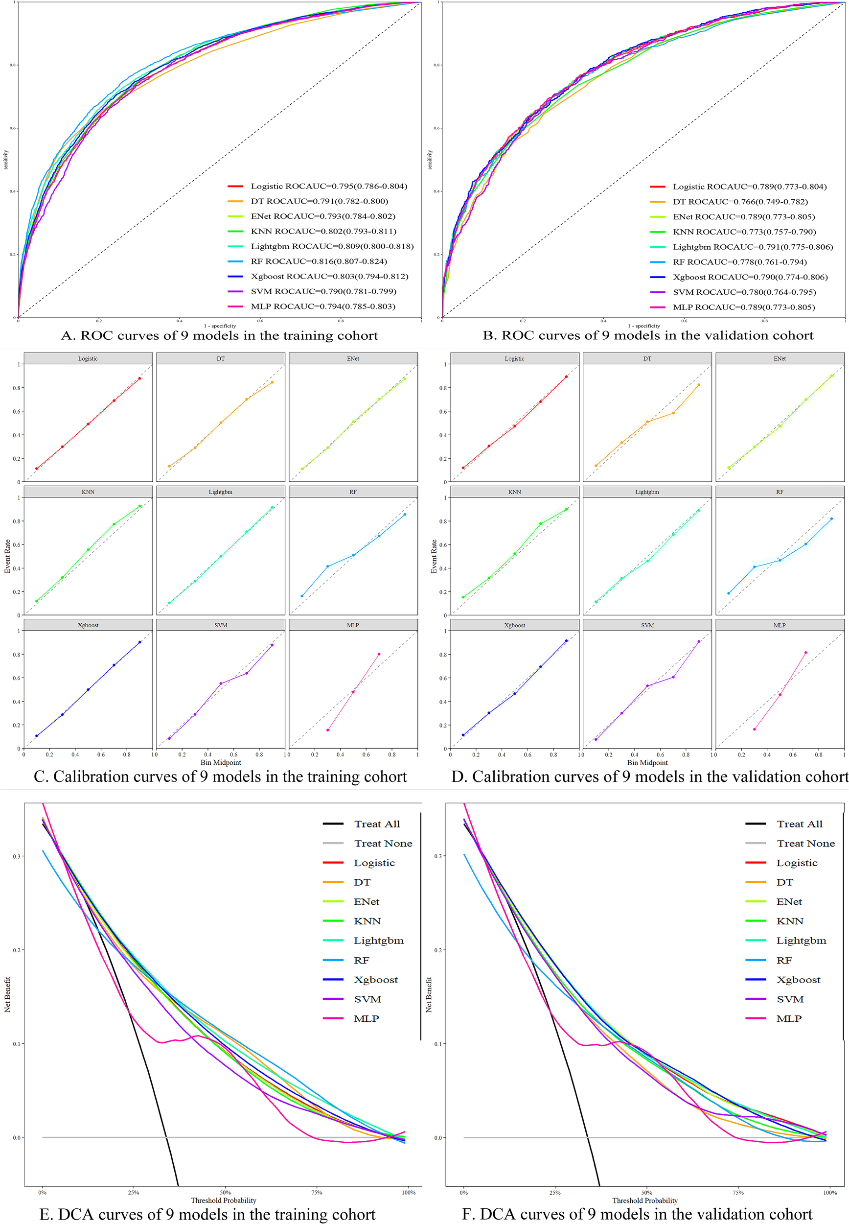Comparison of nine models using ROC, calibration, and DCA curves for both training and validation cohorts. ROC curves (A, B) assess model performance with area under the curve values for each cohort. Calibration curves (C, D) evaluate predicted versus observed probabilities. DCA curves (E, F) analyze decision-making benefits across treatment thresholds. Different colors represent models like Logistic, DT, and others.