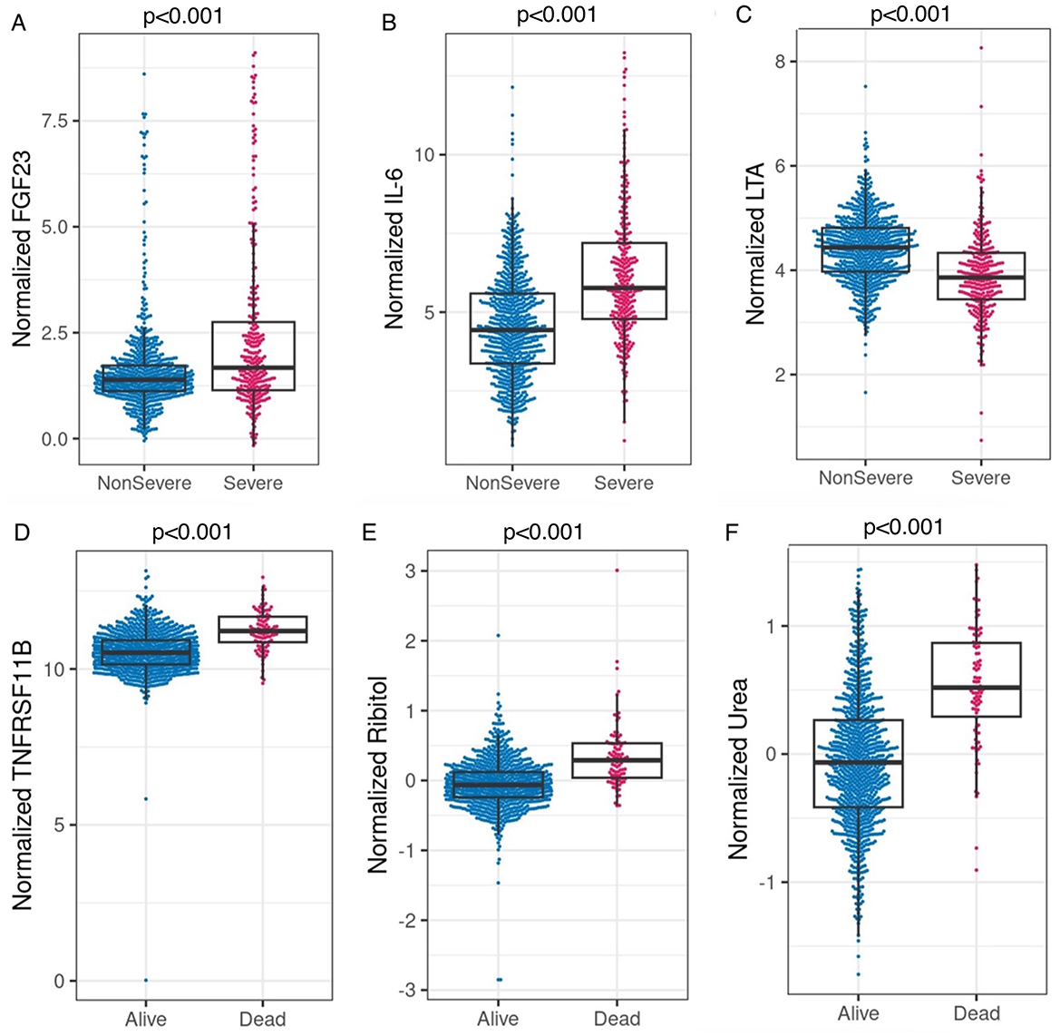 Charts showing the distribution of normalized biomarkers and metabolites in two groups with p-values less than 0.001. Panels A–C compare “NonSevere” to “Severe” for FGF23, IL-6, and LTA respectively, showing higher values in “Severe” for FGF23, IL-6, and lower values in “Severe” for LTA. Panels D–F compare “Alive” to “Dead” for TNFRSF11B, Ribitol, and Urea, showing higher values in “Dead”. Box plots indicate variance and distribution.