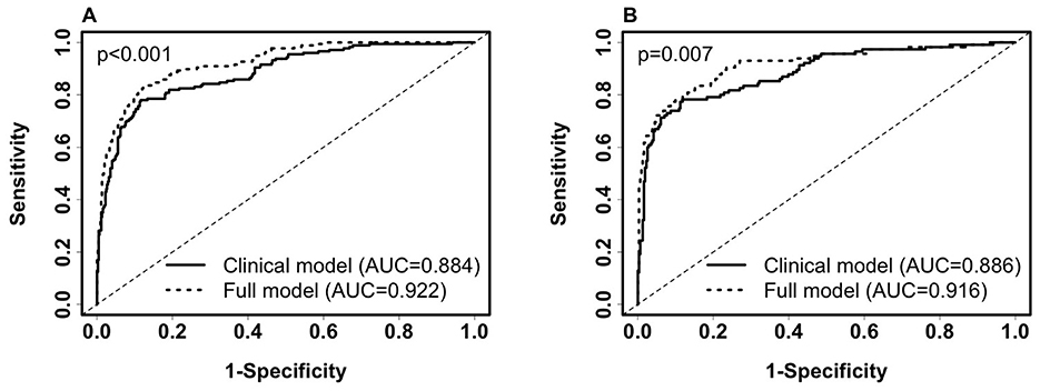Two ROC curve graphs labeled A and B compare clinical and full models. Graph A shows the clinical model with an AUC of 0.884 and the full model with an AUC of 0.922, with a p-value less than 0.001. Graph B shows the clinical model with an AUC of 0.886 and the full model with an AUC of 0.916, with a p-value of 0.007. Both graphs plot sensitivity against 1-specificity.