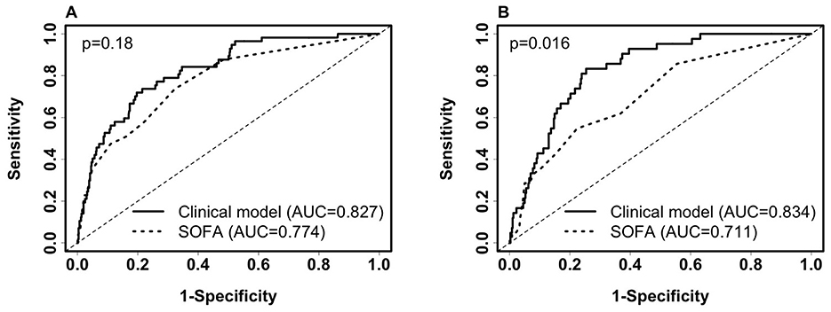 Two ROC curve graphs compare the performance of Clinical and SOFA models. Graph A shows Clinical model AUC as 0.827 and SOFA as 0.774, with p-value 0.18. Graph B shows Clinical model AUC as 0.834 and SOFA as 0.711, with p-value 0.016. Sensitivity is on the y-axis, and 1-Specificity is on the x-axis.