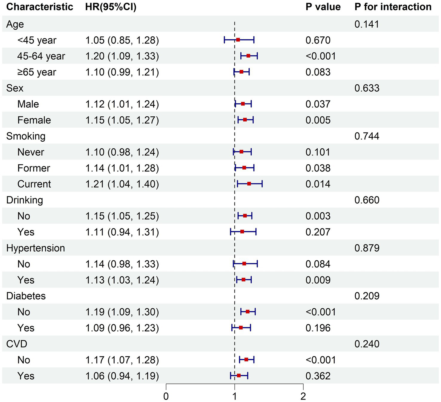 Forest plot displaying hazard ratios and confidence intervals for various characteristics, including age, sex, smoking, drinking, hypertension, diabetes, and cardiovascular disease (CVD). Each characteristic's hazard ratio is shown with a red square and blue line indicating the confidence interval, positioned around a dashed vertical line at 1. P-values and interaction values are listed alongside each characteristic.