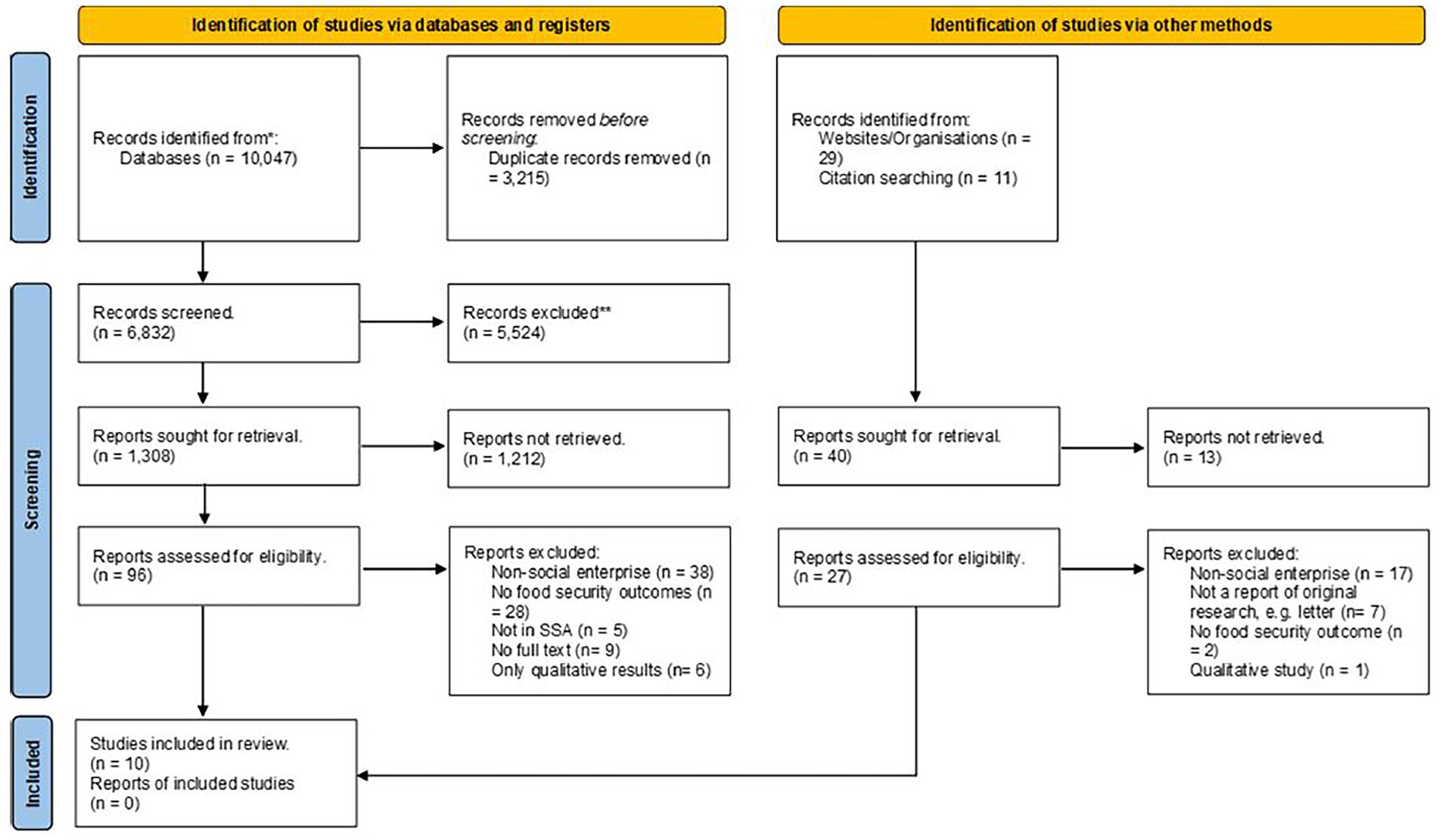Flowchart illustrating the identification and screening process of studies. Initially, 10,047 records were identified from databases, with 3,215 duplicates removed. Of the 6,832 records screened, 5,524 were excluded. From 1,308 reports sought, 1,212 were not retrieved, and 96 assessed for eligibility. Ultimately, 10 studies were included. Additionally, 40 records were identified by other methods, with 13 not retrieved and 27 assessed, resulting in further exclusions.