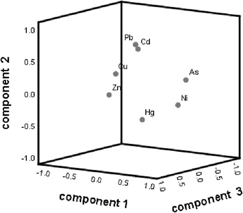 Three-dimensional scatter plot displaying elements labeled as Pb, Cd, Cu, Zn, As, Ni, and Hg along axes labeled component 1, component 2, and component 3. Points are scattered without clear clustering, indicating varied relationships among the components.