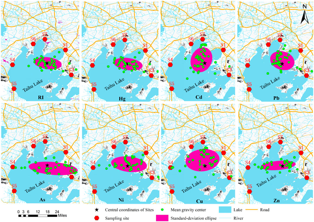 Environmental maps of Taihu Lake show the distribution of elements: RI, Hg, Cd, Pb, As, Ni, Cu, and Zn. Each map highlights sampling sites, mean gravity centers, and standard-deviation ellipses, marked in red, green, and pink, respectively. Roads, rivers, and lake regions are depicted in yellow, blue, and light blue.