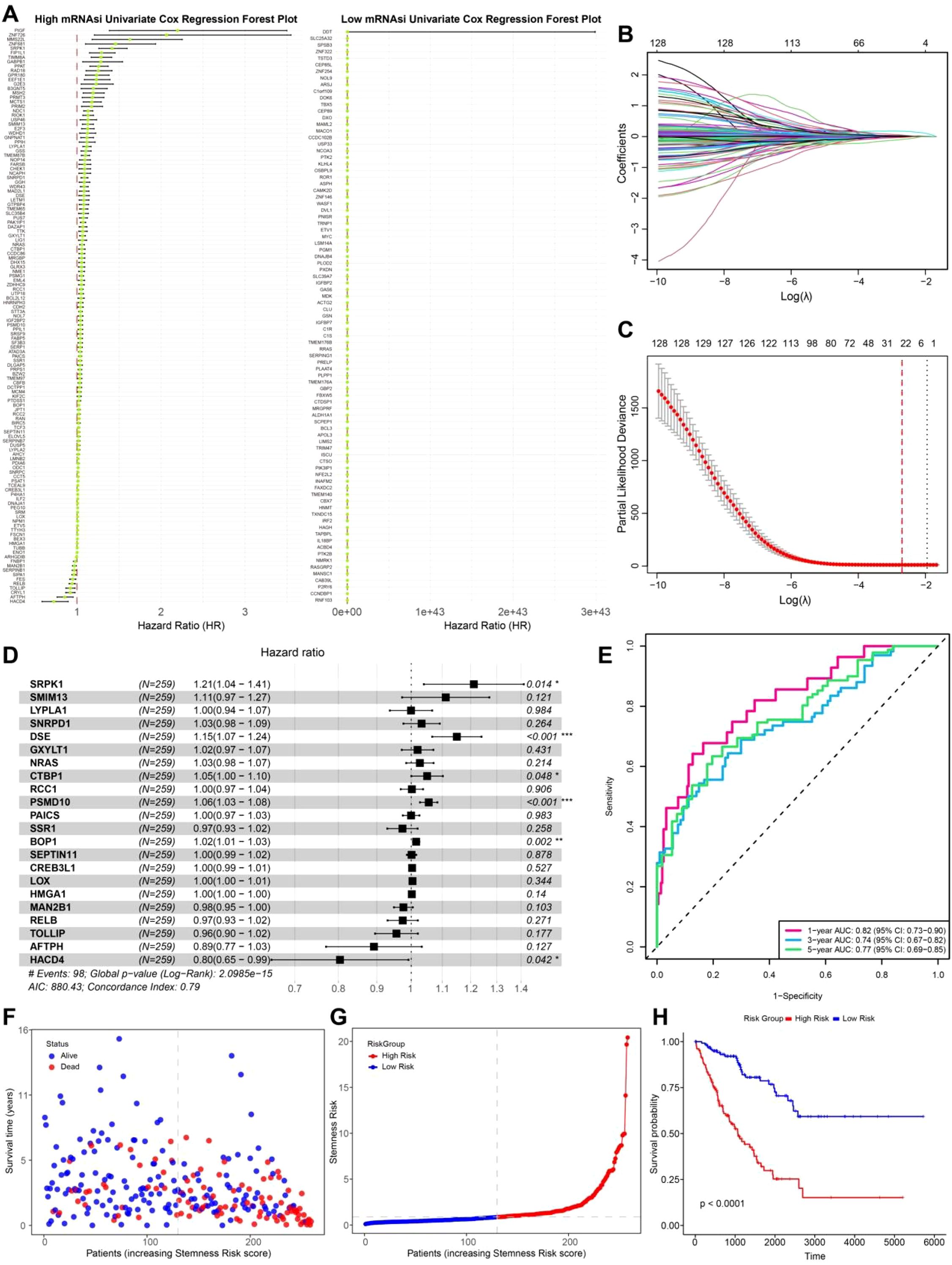 Composite image with multiple panels related to mRNA expression analysis: A) Forest plot of high and low mRNA expression showing hazard ratios. B) Graph displaying coefficient paths over log lambda values. C) Plot showing partial likelihood deviance versus log lambda. D) Table of mRNA expressions with associated hazard ratios and significance. E) ROC curves for 1, 3, and 5-year predictive models. F) Scatter plot of survival status versus stemness risk score. G) Line plot of stemness risk score for patients. H) Kaplan-Meier survival curves for high and low-risk groups with a significant p-value.