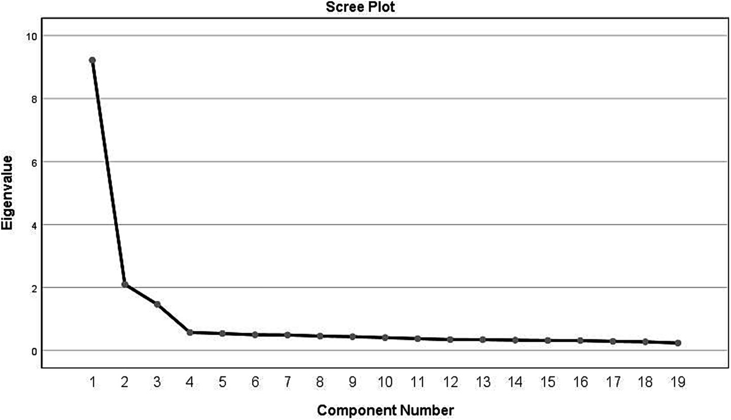 Scree plot showing eigenvalues on the y-axis and component numbers on the x-axis. The plot displays a sharp decline from component one to two, then levels off from component three onwards, suggesting significant factors are primarily in the first two components.