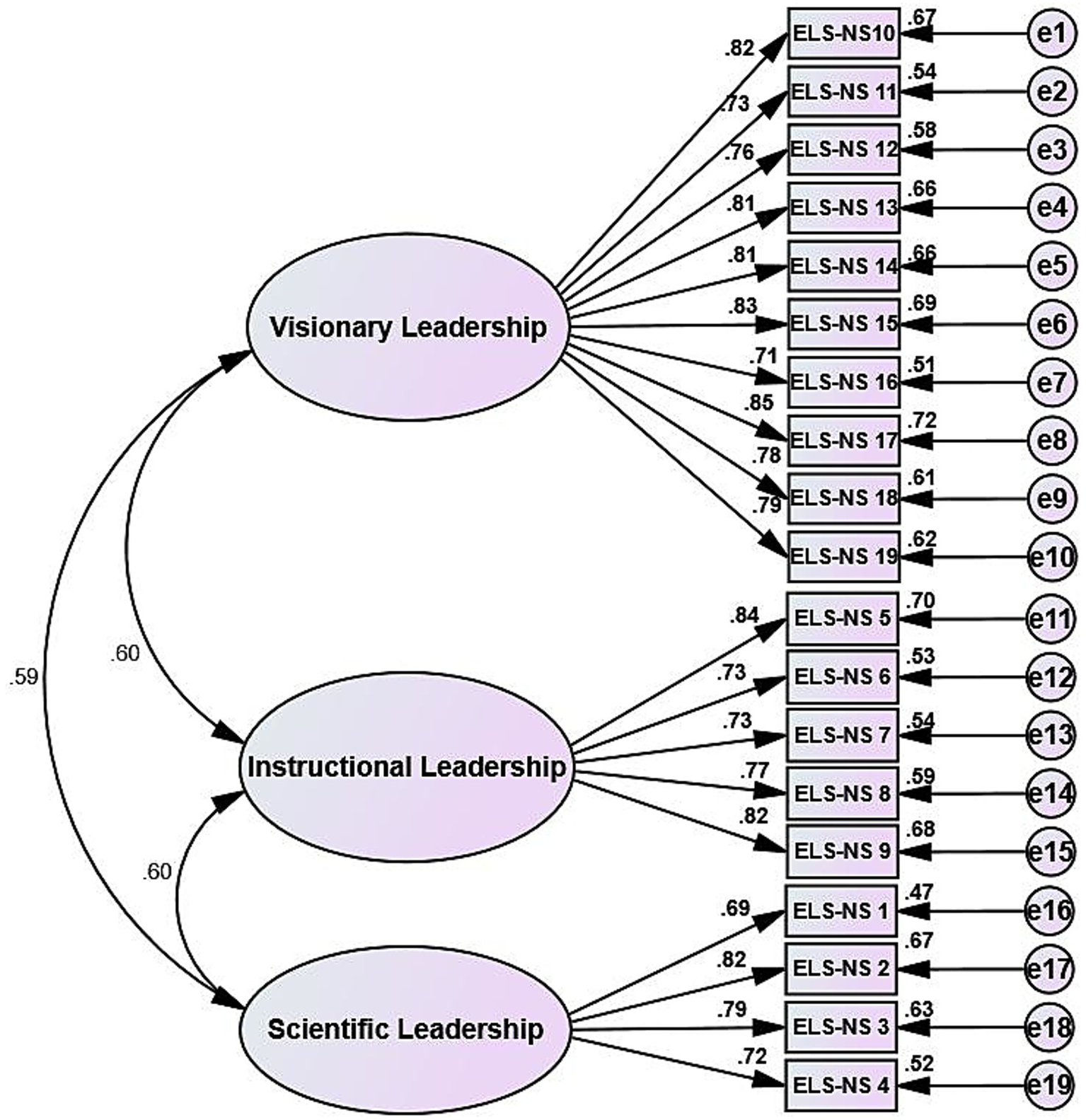 Diagram illustrating a structural model with three factors: Visionary Leadership, Instructional Leadership, and Scientific Leadership. Each factor is linked to various items labeled ELS-NS 1 to ELS-NS 19, with corresponding values indicating factor loadings. Visionary Leadership influences items ELS-NS 10 to ELS-NS 19, Instructional Leadership is connected to ELS-NS 5 to ELS-NS 9, and Scientific Leadership relates to ELS-NS 1 to ELS-NS 4. Values such as 0.59 and 0.60 illustrate relationships between the latent factors.