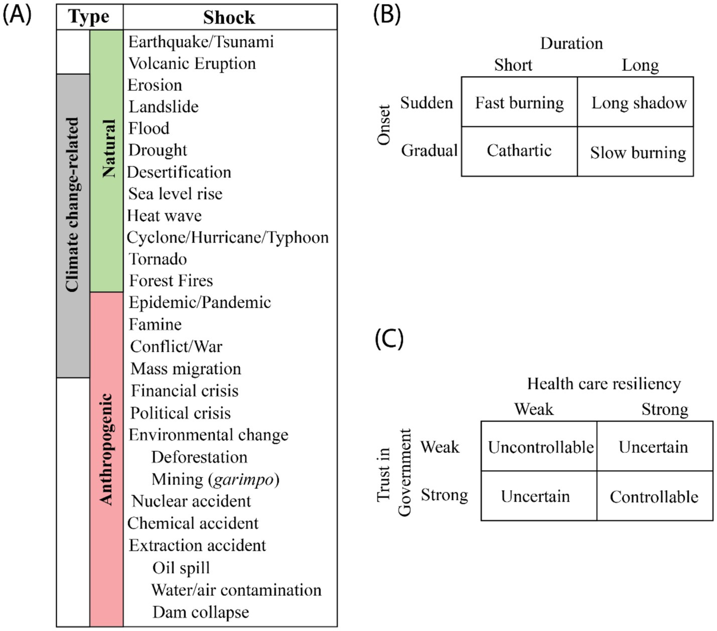 (A) A table categorizing shocks into natural and anthropogenic types and climate change- related events, listing each under corresponding categories. (B) A matrix showing shock duration vs. onset type, with terms like “Fast burning” and “Slow burning.” (C) A matrix illustrating health care resiliency versus trust in government, with outcomes such as “Uncontrollable” and “Controllable.”