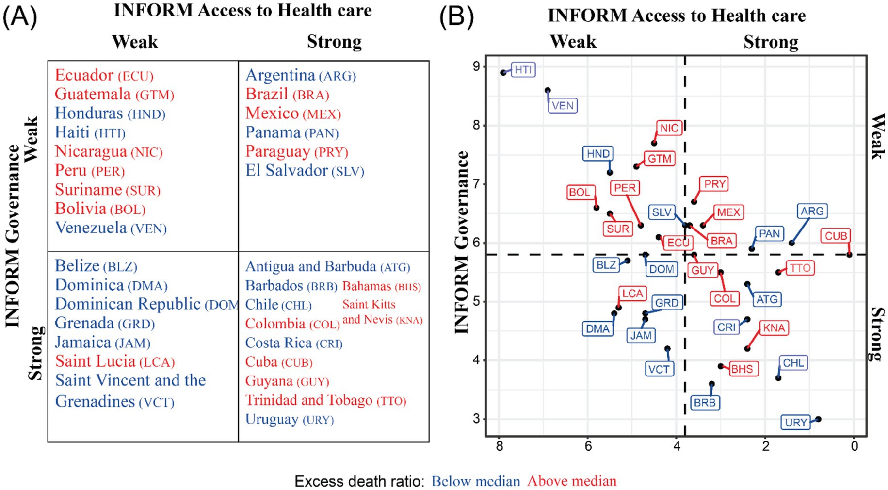Two-panel graphic comparing INFORM Access to Healthcare and Governance. Panel (A) classifies countries in a 2x2 grid: weak vs. strong healthcare and governance. Countries like Ecuador and Venezuela are in the weak-weak quadrant, while Antigua and Barbuda fall in strong-strong. Panel (B) is a scatter plot of the same criteria, with countries plotted and labeled, distinguished by excess death ratio: blue for below median, red for above. Major lines indicate median values, dividing the plot into quadrants similar to Panel (A).