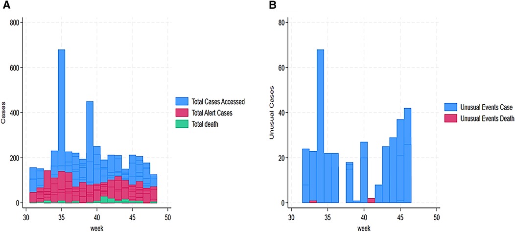 Two bar charts showing weekly trends in health surveillance data. Panel A displays total cases accessed, alert cases, and deaths from weeks 31 to 49, with blue, red, and green bars respectively. Panel B illustrates unusual event cases and related deaths using blue and red bars. Both charts show a spike around week 35, with another rise near weeks 39 and 44.