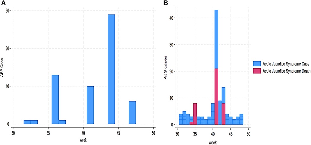 Two bar charts presenting weekly health surveillance data. Panel A shows acute flaccid paralysis (AFP) cases with a peak near week 44. Panel B shows acute jaundice syndrome (AJS) cases and deaths, with a sharp rise around week 41, where deaths (red) represent a significant portion of total cases (blue).