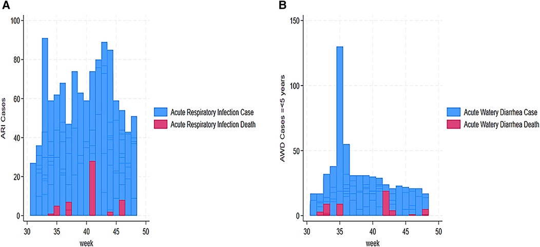 Two bar charts illustrating weekly surveillance data. Panel A shows acute respiratory infection (ARI) cases and deaths, with consistently high case numbers and death spikes near weeks 35, 38, 41, and 45. Panel B displays acute watery diarrhea (AWD) cases and deaths in children under five, peaking sharply at week 35 and declining gradually, with intermittent deaths throughout the period.