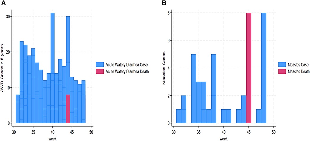 Two bar charts showing weekly disease data. Panel A presents acute watery diarrhea (AWD) cases and deaths in individuals over five years, with consistent case levels and a notable death spike at week 44. Panel B displays measles cases and deaths, showing intermittent case occurrences and a sharp death spike at week 44, followed by the highest number of measles cases at week 48.