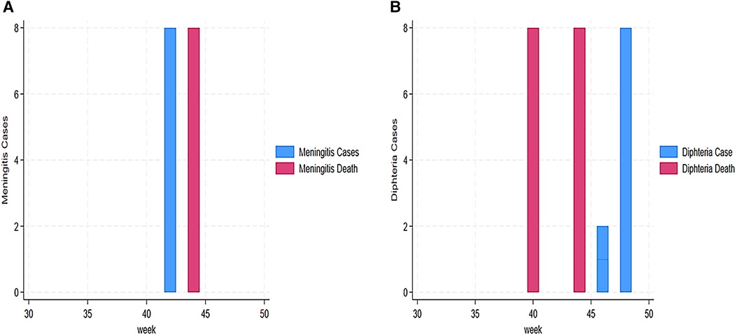 Two bar charts displaying weekly disease surveillance data. Panel A shows meningitis cases and deaths, both peaking at week 43 with identical counts. Panel B presents diphtheria cases and deaths, with deaths occurring around weeks 40 and 44, while cases appear later at weeks 46 and 48.