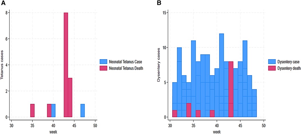 Two bar charts showing weekly disease surveillance. Panel A presents neonatal tetanus cases and deaths, with most deaths occurring between weeks 34 and 44 and few reported cases. Panel B displays dysentery cases and deaths, with consistent case numbers and intermittent deaths, peaking between weeks 41 and 44.