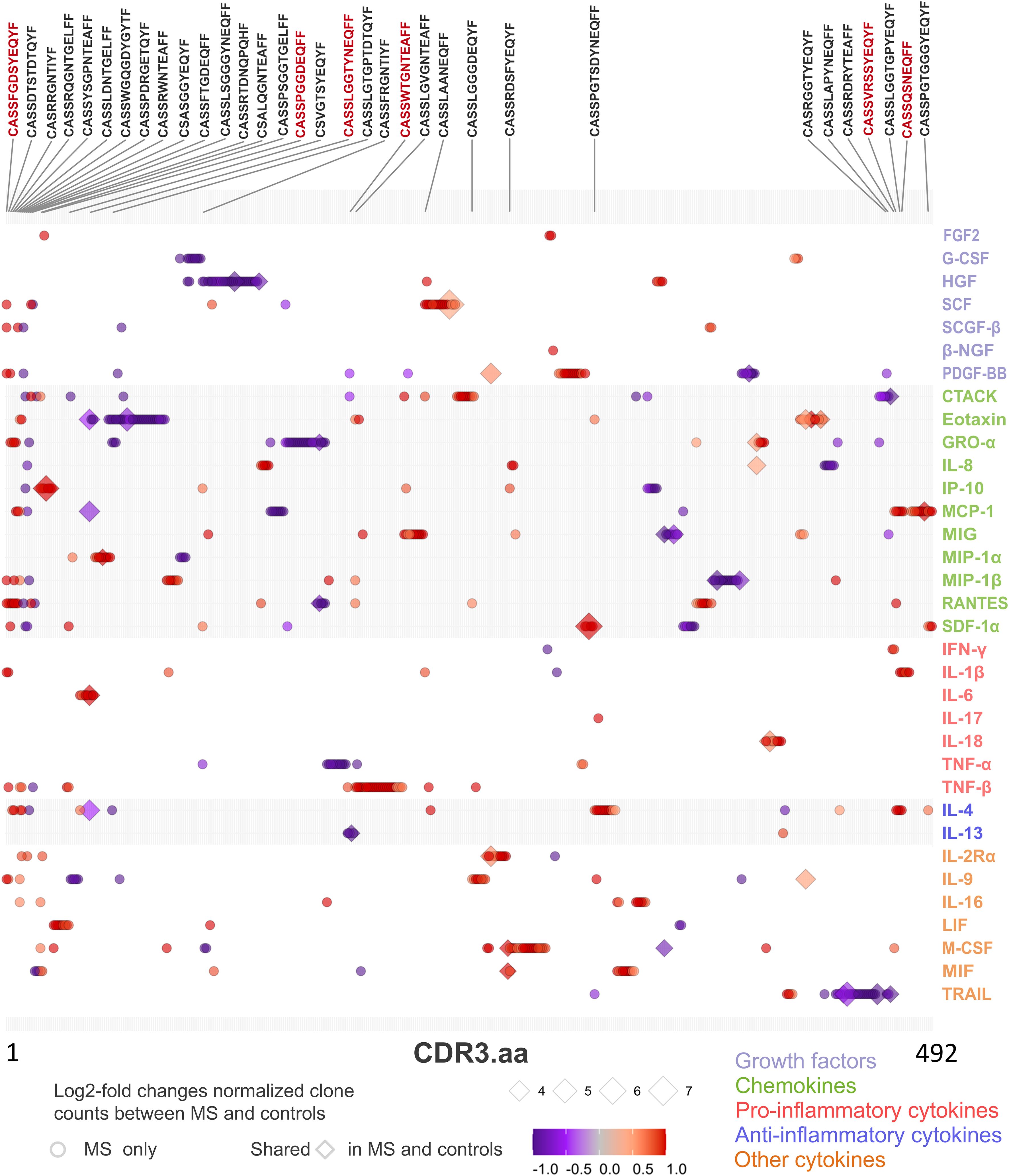 Plot showing log2-fold changes in normalized clone counts between multiple sclerosis (MS) and controls. Different CDR3 amino acid sequences (top) and cytokines (right, color-coded) are compared. Shapes indicate shared or MS-only clones. Diamond size corresponds to normalized clone counts. Color gradient represents log2-fold change from negative (purple) to positive (red).
