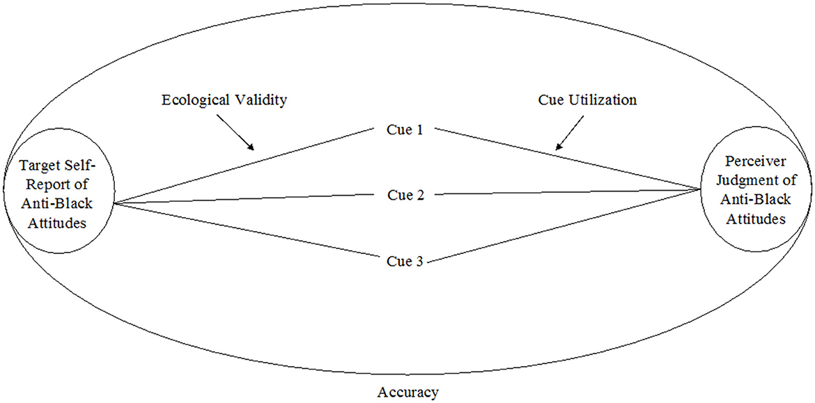 Diagram illustrating the process of perceiving anti-Black attitudes. It shows two main elements: “Target Self-Report of Anti-Black Attitudes” and “Perceiver Judgment of Anti-Black Attitudes” connected by three cues. “Ecological Validity” influences cues from the target, while “Cue Utilization” affects perceiver judgment. The overall concept is related to accuracy.