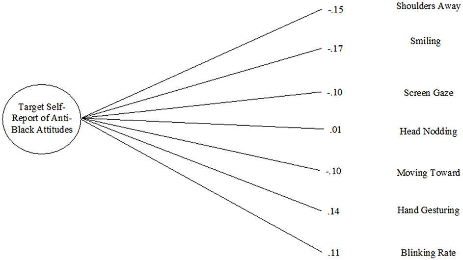 Diagram showing correlations between “Target Self-Report of Anti-Black Attitudes” and seven behaviors, each with correlation values: Shoulders Away (-0.15), Smiling (-0.17), Screen Gaze (-0.10), Head Nodding (0.01), Moving Toward (-0.10), Hand Gesturing (0.14), and Blinking Rate (0.11). Lines connect the central concept to each behavior.