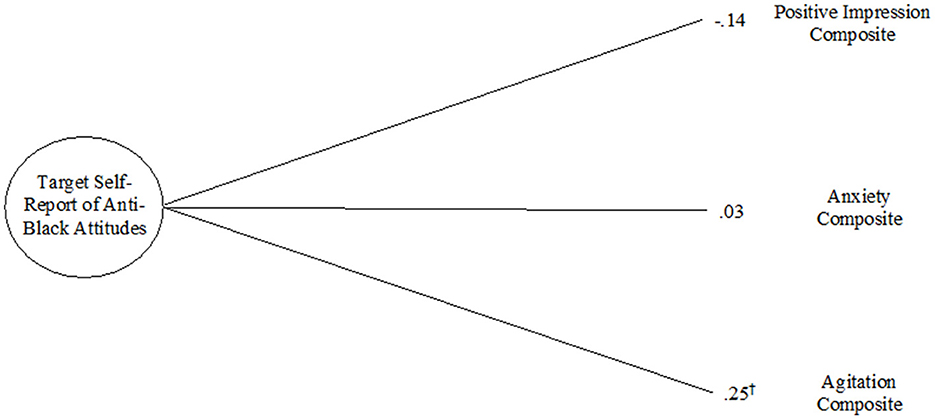 Diagram showing a circle labeled “Target Self-Report of Anti-Black Attitudes” connected to three text labels by arrows. The labels are “Positive Impression Composite” with a value of .14, “Anxiety Composite” with a value of .03, and “Agitation Composite” with a value of .25.