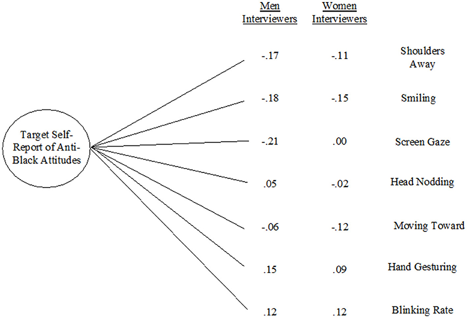 Diagram showing correlations between “Target Self-Report of Anti-Black Attitudes” and various traits, with correlation values. Notable correlations include Angry (.27), Positive (.22), and others like Expressive (-.08) and Friendly (.16). Correlations range from negative to positive.