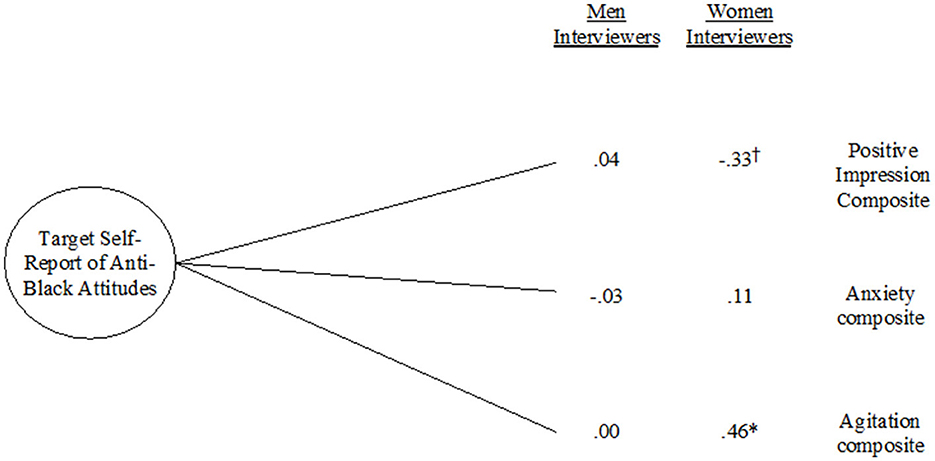 Diagram showing the relationship between “Target Self-Report of Anti-Black Attitudes” and nonverbal behaviors with different correlations for men and women interviewers. Correlations for men: Shoulders Away (-0.17), Smiling (-0.18), Screen Gaze (-0.21), Head Nodding (0.05), Moving Toward (-0.06), Hand Gesturing (0.15), Blinking Rate (0.12). For women: Shoulders Away (-0.11), Smiling (-0.15), Screen Gaze (0.00), Head Nodding (0.02), Moving Toward (0.12), Hand Gesturing (0.09), Blinking Rate (0.12).