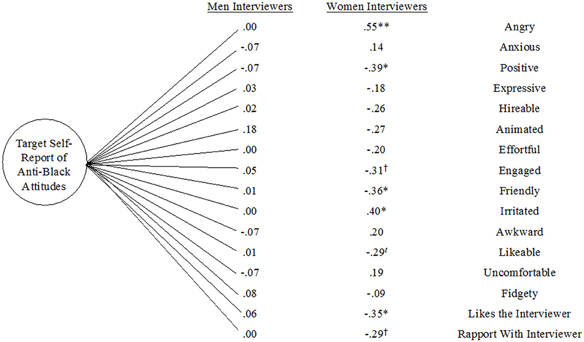 Diagram illustrating the relationship between “Target Self-Report of Anti-Black Attitudes” and various composites for men and women interviewers. Men interviewers show values of .04 for Positive Impression, -.03 for Anxiety, and .00 for Agitation. Women interviewers have values of -.33 for Positive Impression, .11 for Anxiety, and .46 for Agitation.
