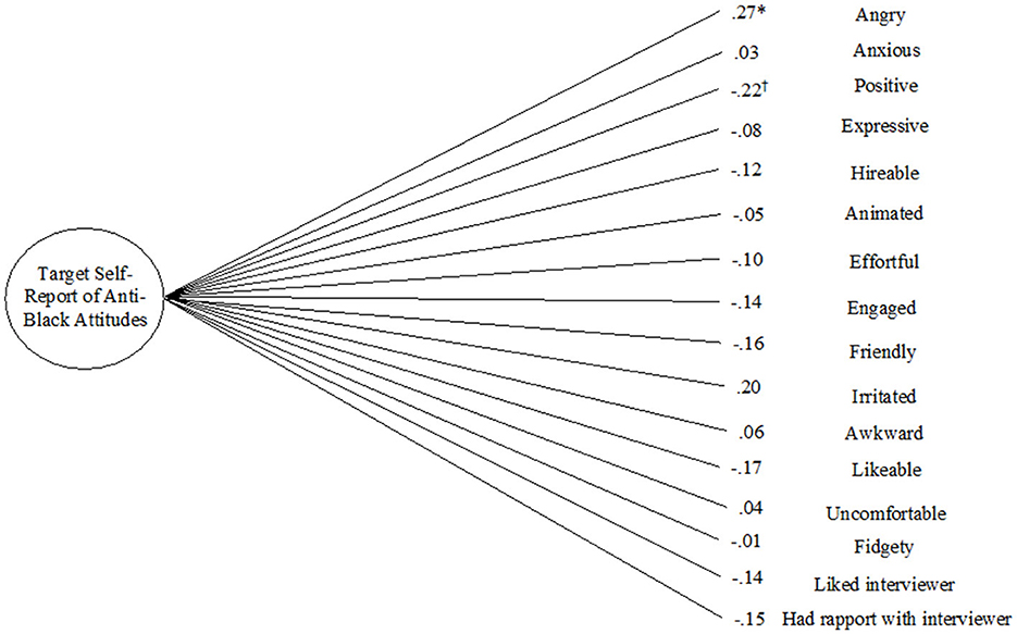 Diagram shows correlations between target self-reported anti-Black attitudes and perceptions from men and women interviewers. Correlations for men range from -0.07 to 0.18, while for women, they range from -0.39 to 0.55. Notable perceptions include “Positive”, “Friendly”, and “Likes the Interviewer”, with women showing stronger negative correlations.