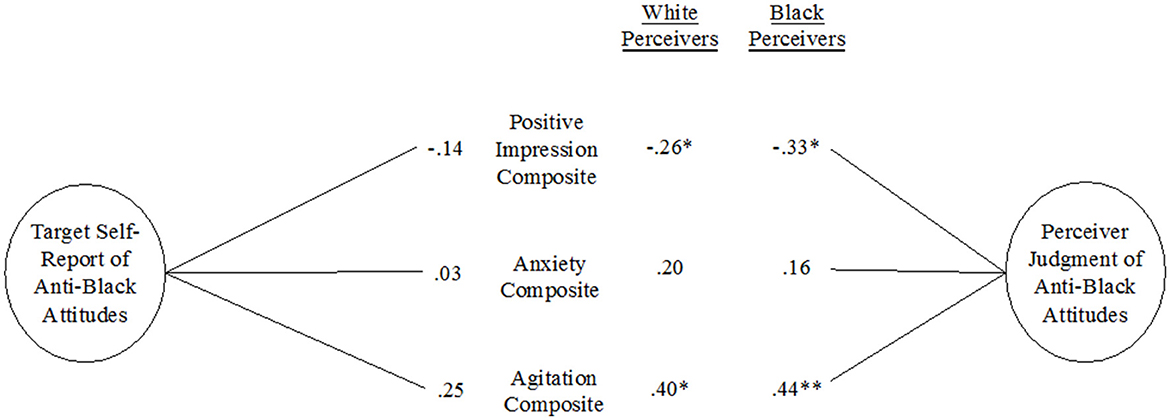 Diagram illustrating relationships between target self-report of anti-Black attitudes and perceiver judgment of those attitudes. Arrows connect target self-report to positive impression, anxiety, and agitation composites, with values for white and Black perceivers. Positive impression shows negative values (-.26* for white, -.33* for Black), anxiety shows .20 for white and .16 for Black, agitation shows .40* for white and .44** for Black.