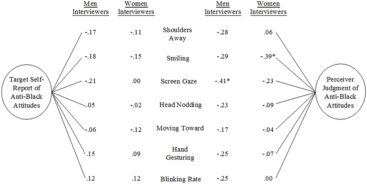 Chart showing correlation values between interview behaviors and attitudes. It compares men and women interviewers' behaviors like shoulders away, smiling, screen gaze, with target self-reports and perceiver judgments of anti-Black attitudes. Notable values: screen gaze with men interviewers (-0.41*), smiling with women interviewers (0.39*).