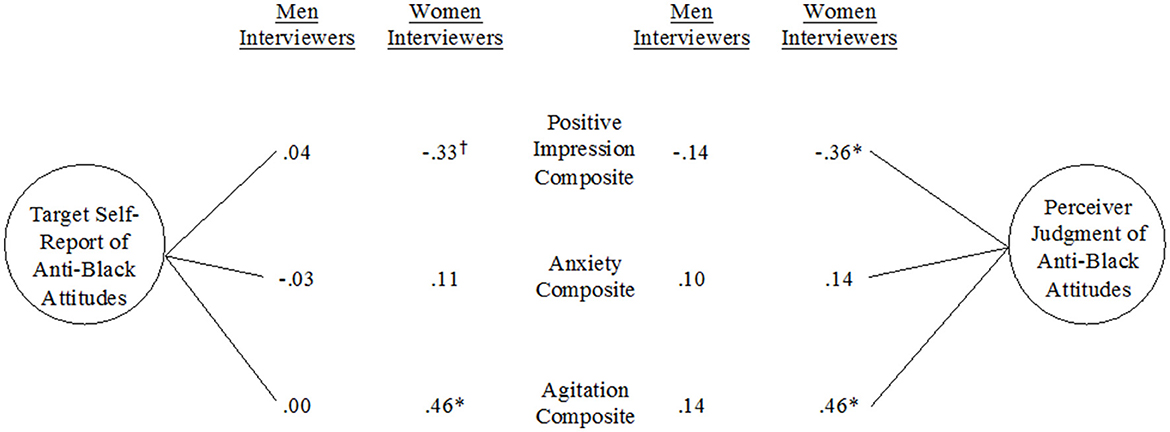 Diagram showcasing relationships between different interview composites and anti-Black attitudes. Lines connect “Target Self-Report of Anti-Black Attitudes” and “Perceiver Judgment of Anti-Black Attitudes” with values indicating correlations. Men and women interviewers are compared across “Positive Impression,” “Anxiety,” and “Agitation” composites, displaying varied statistical values. Significant correlations are marked with symbols.