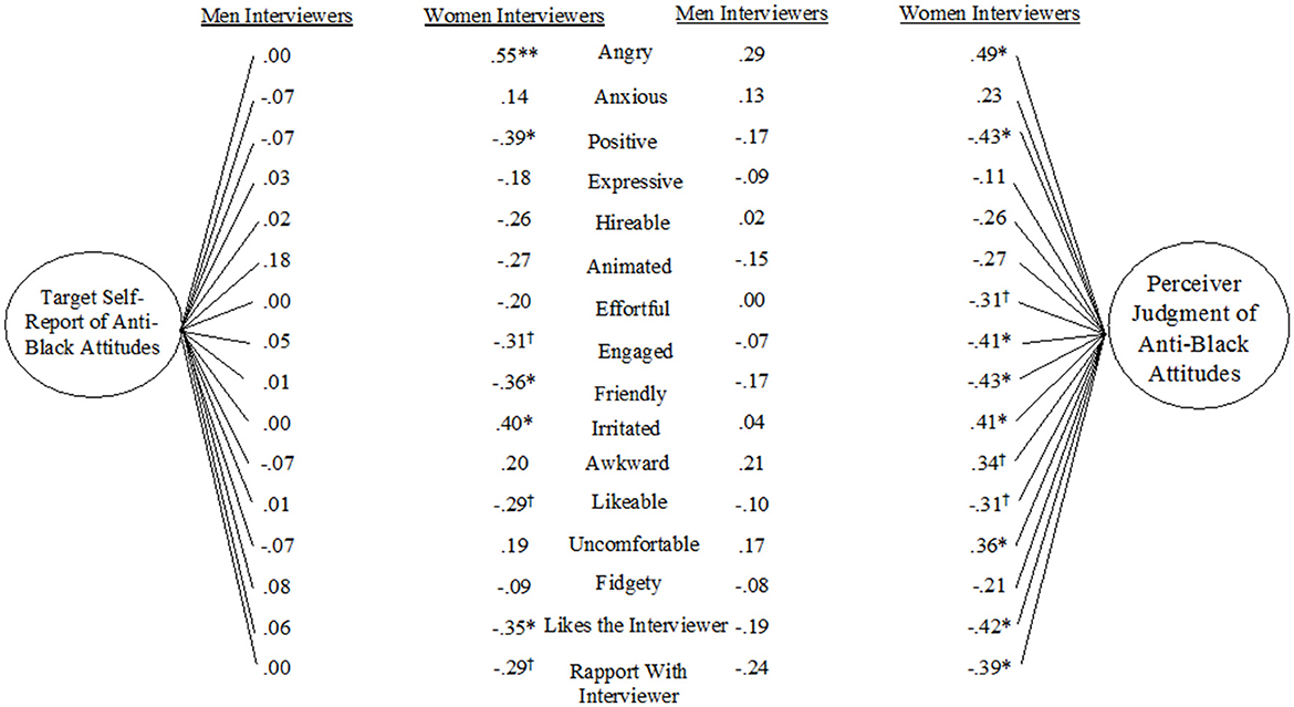 Chart comparing correlations between interviewers' gender and perceptions of anti-Black attitudes. It shows different traits with correlation coefficients. Traits include angry, positive, hireable, and others, with varying values for men and women interviewers regarding both target self-report and perceiver judgment of anti-Black attitudes. Coefficients with statistical significance are marked with asterisks.